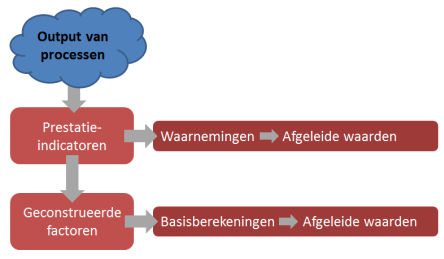 prestatie-indicatoren afgeleide geconstrueerde factoren prestatie indicator